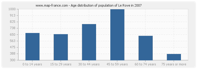 Age distribution of population of Le Rove in 2007